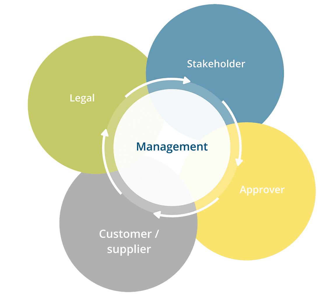 Contract Management Software Stakeholders